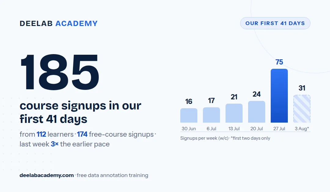 In its first 41 days, DeelabAcademy.com recorded 185 course signups from 112 learners, with weekly signups tripling in late July. Course ratings average 4.78/5 from 136 reviews. A summary of the first month: who signed up, what they took, and what they said.