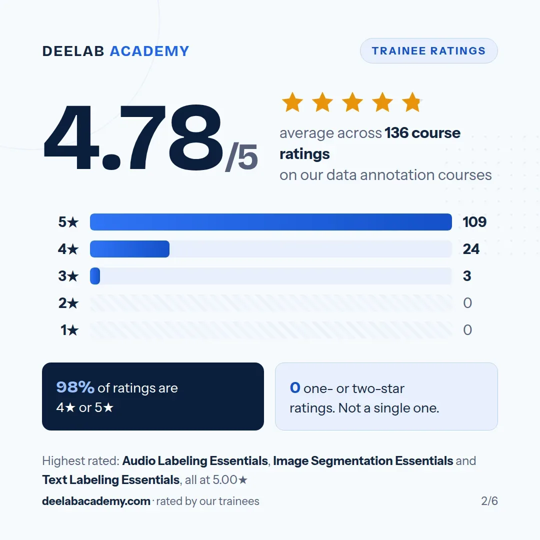 Infographic: DeeLab Academy courses rated 4.78 out of 5 across 136 ratings. 109 five-star, 24 four-star and 3 three-star ratings, with no one- or two-star ratings. Highest rated: Audio Labeling Essentials, Image Segmentation Essentials and Text Labeling Essentials, all at 5.00.