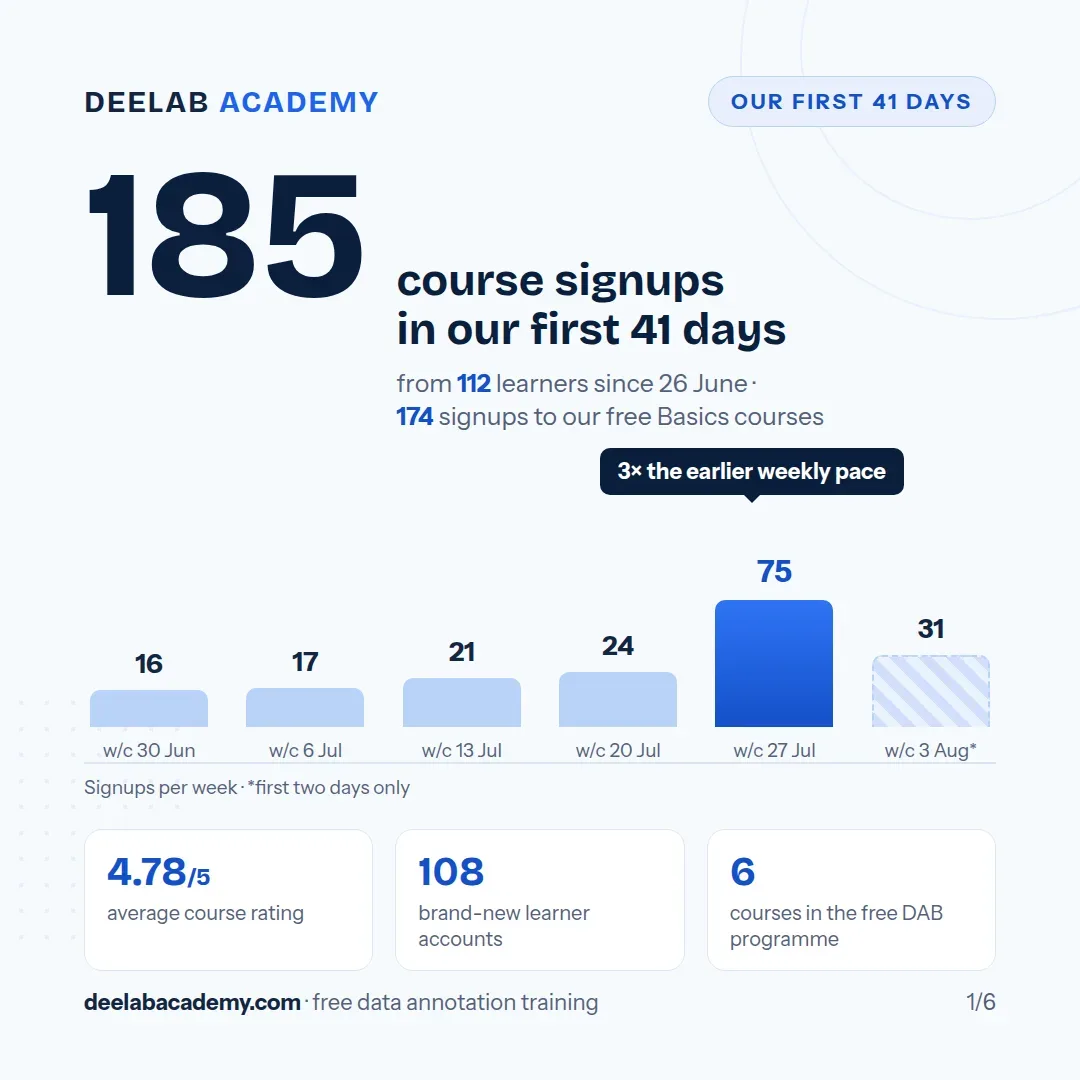 Infographic: 185 course signups from 112 learners in DeeLab Academy's first 41 days. Bar chart of weekly signups rising from 16 in late June to 75 in the week of 27 July, with 31 more in the first two days of August. Average course rating 4.78 out of 5.